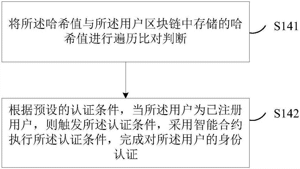 User authentication method and system