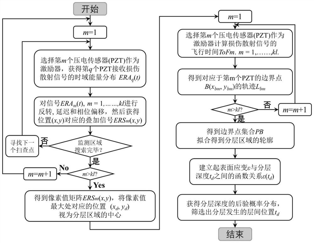 Composite material layered damage identification method based on contour and depth sequence identification