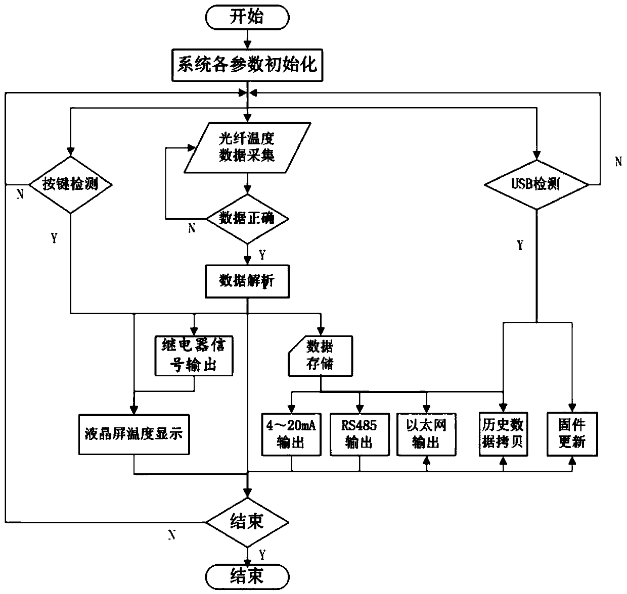 ARM-based temperature control system and temperature control method