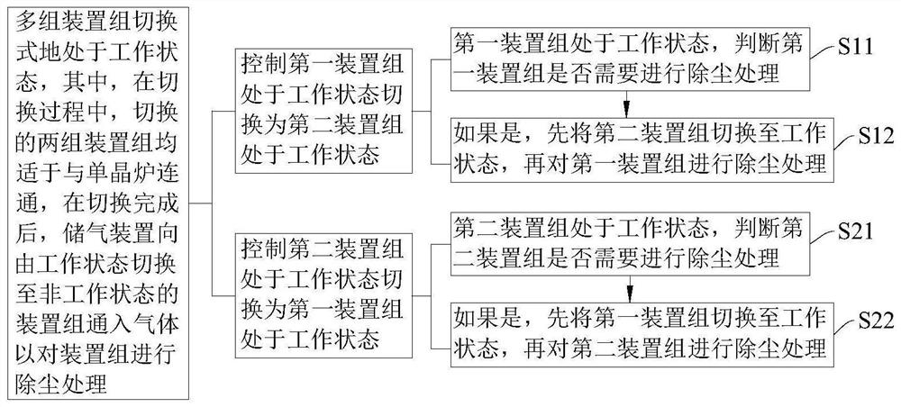 Dedusting and filtering system of single crystal furnace, control method of dedusting and filtering system and single crystal furnace assembly