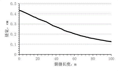 Method for experimentally determining carbonate rock oil and gas reservoir acid fracturing fracture conductivity distribution