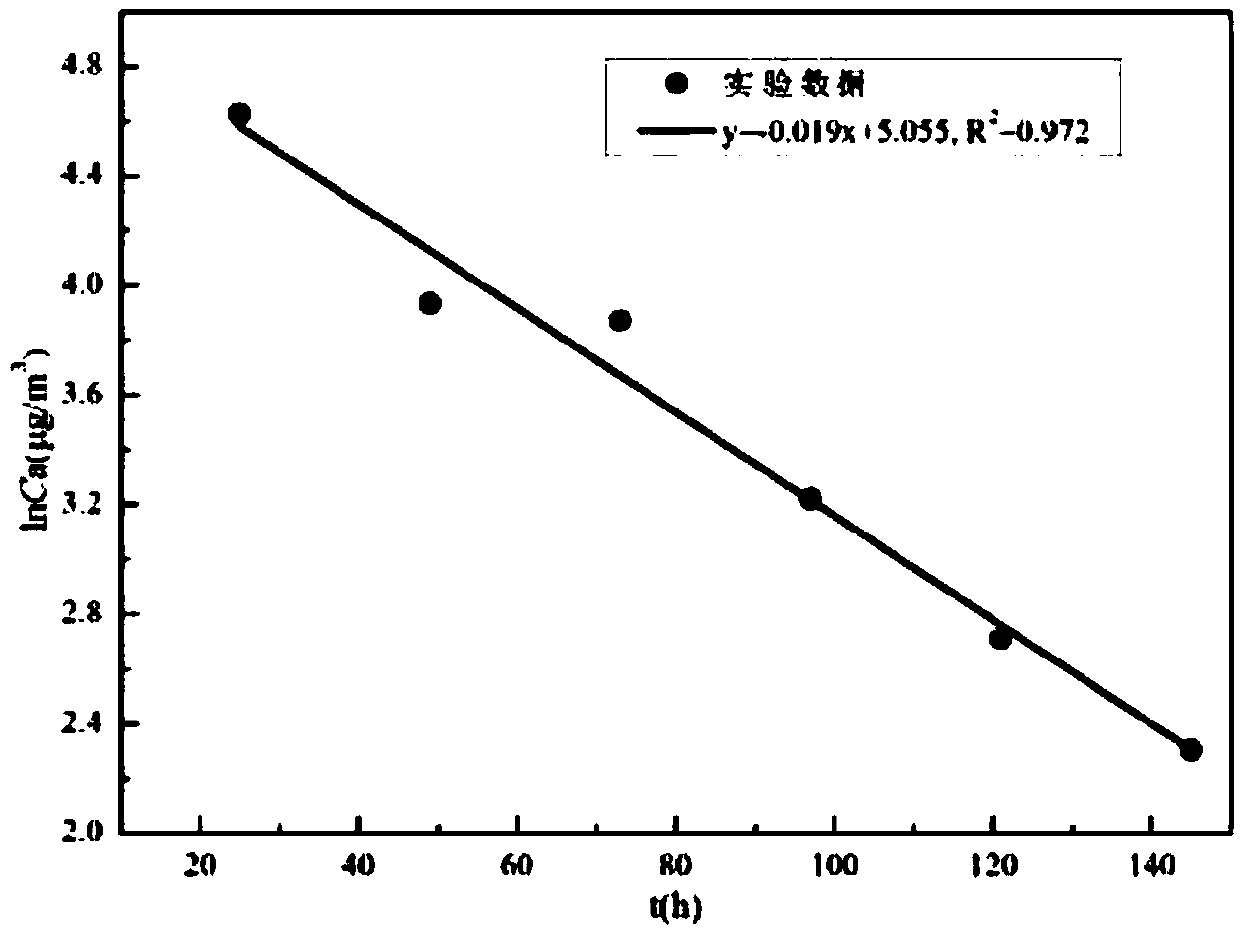 Method for rapidly determining key parameters of release of volatile organic compounds in wooden furniture