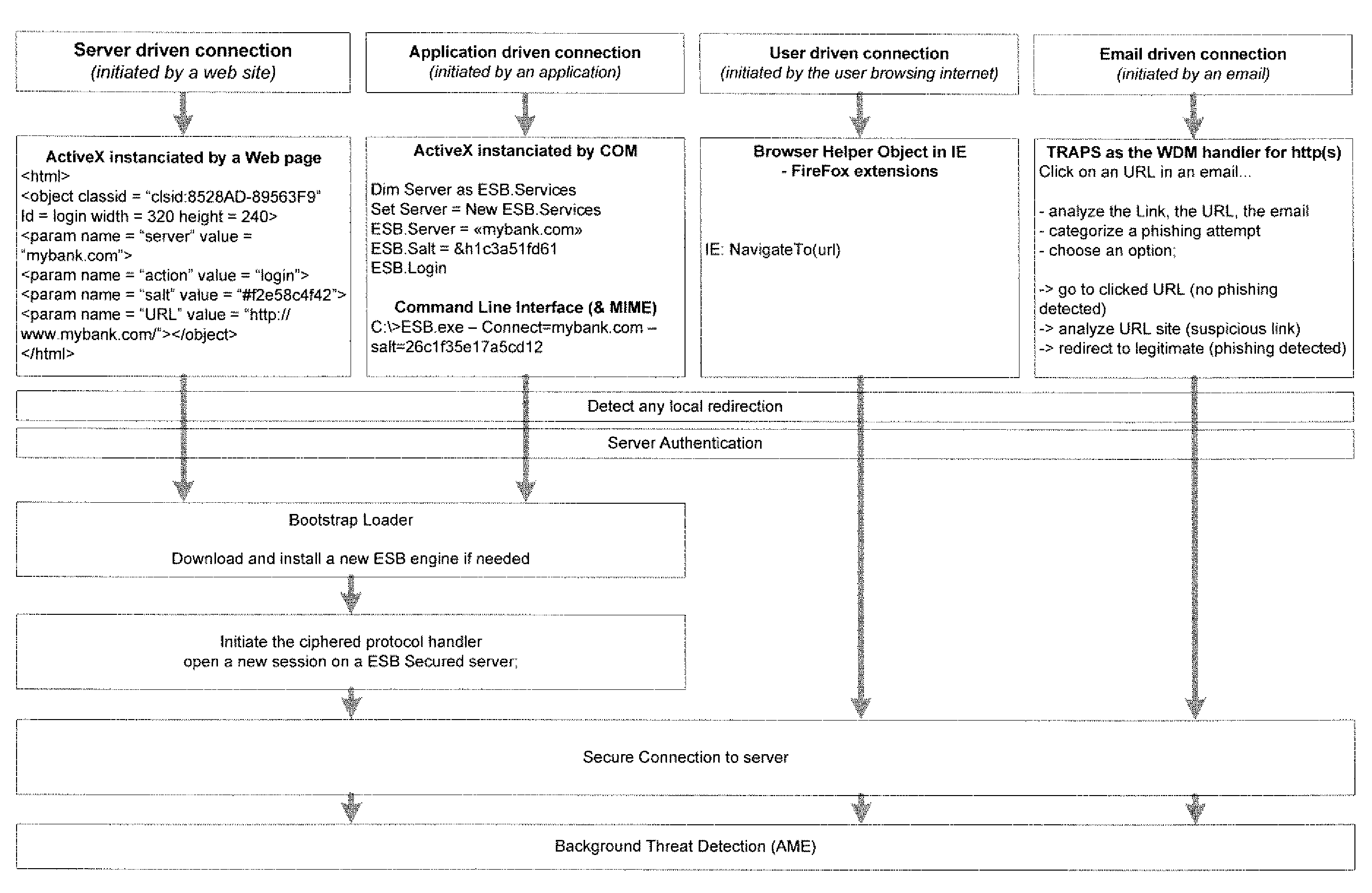 System and method for authentication, data transfer, and protection against phishing