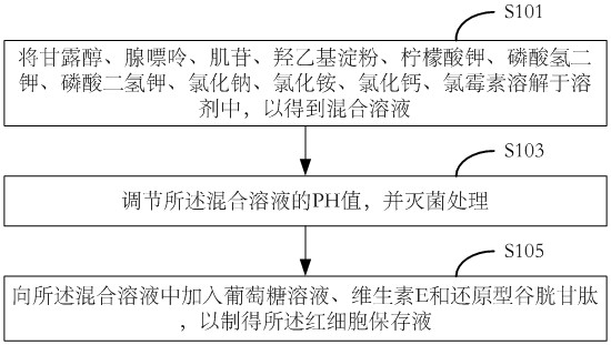 Red blood cell preserving fluid, preparation method thereof and red blood cell suspension