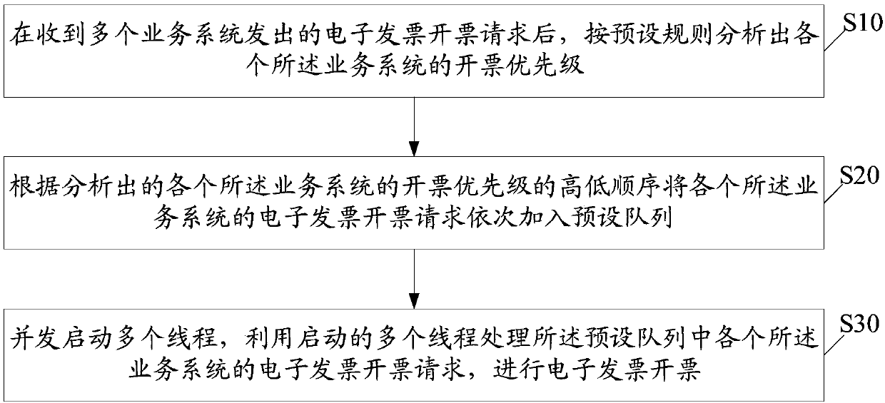 Electronic invoice batch invoicing method, electronic device and readable storage medium