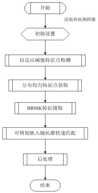 Digital image tampering detection method based on adaptive feature points