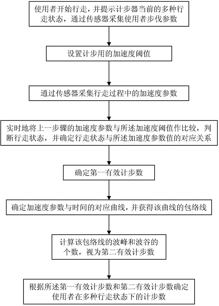 Step calculation method