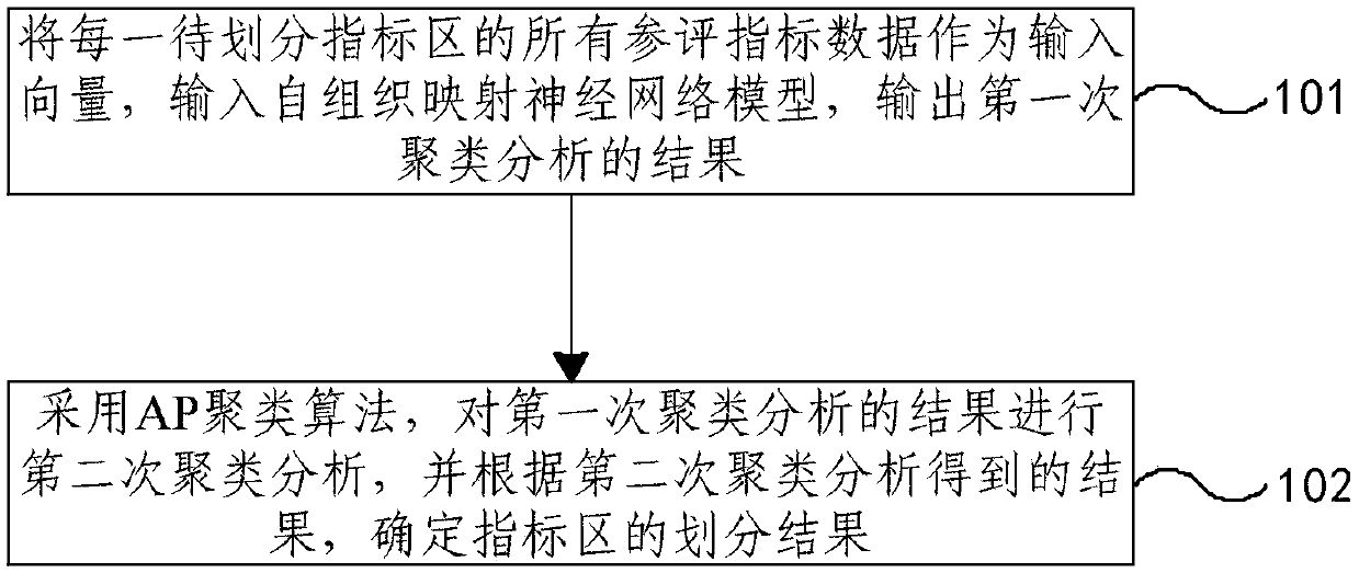 Method and device for dividing index area of agricultural land classification factors