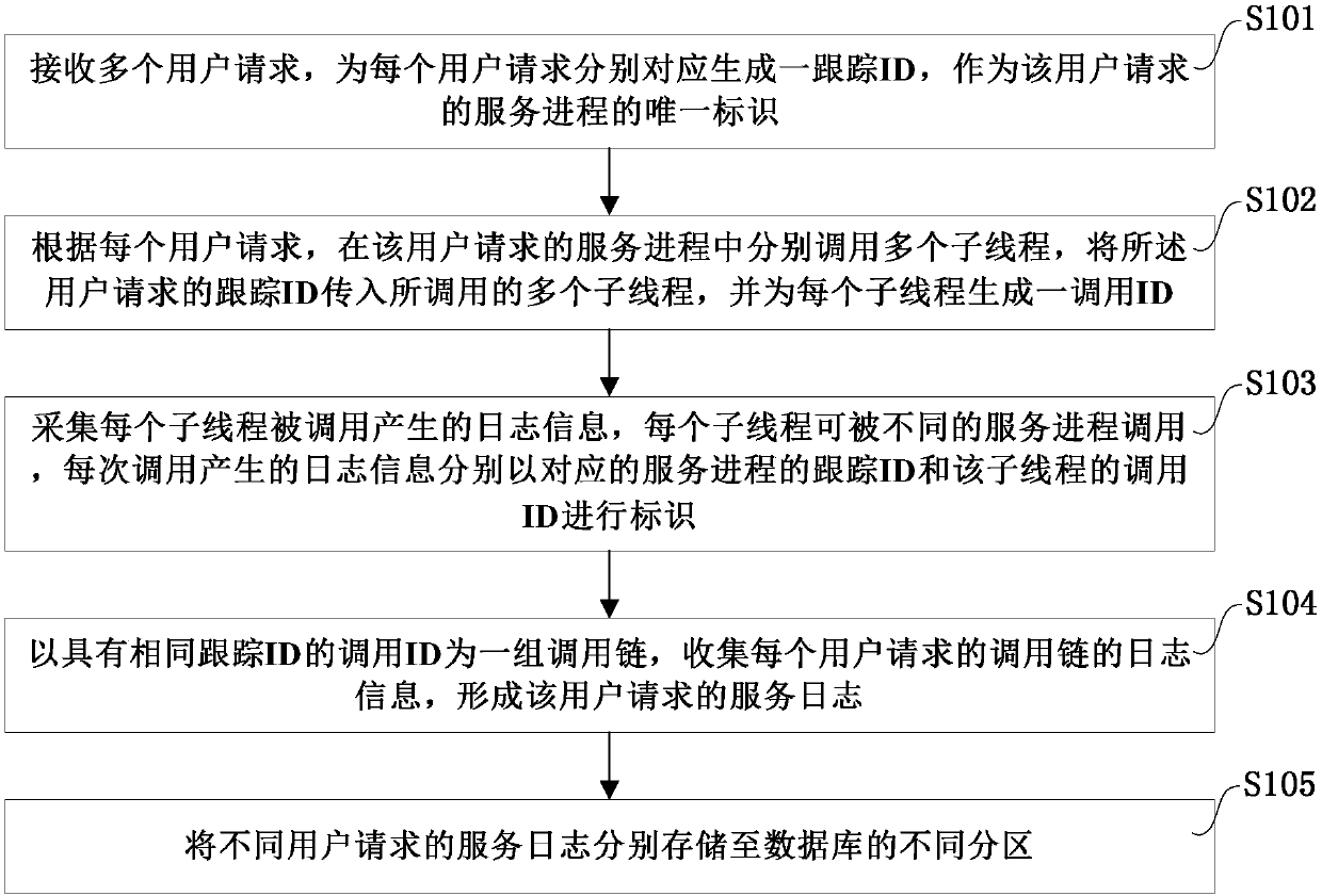 Distributed service tracking method, system, storage medium and electronic equipment