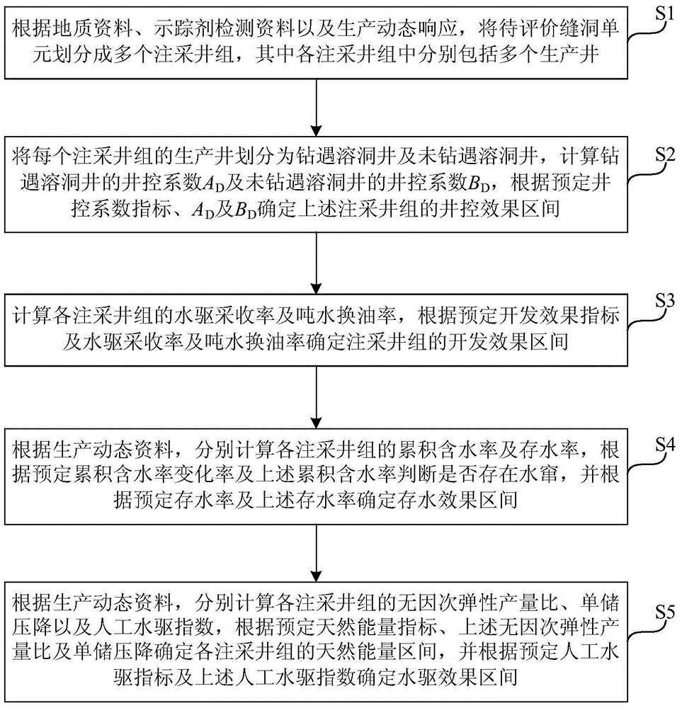 Fracture-vug type oil reservoir water-flooding development effect evaluation method