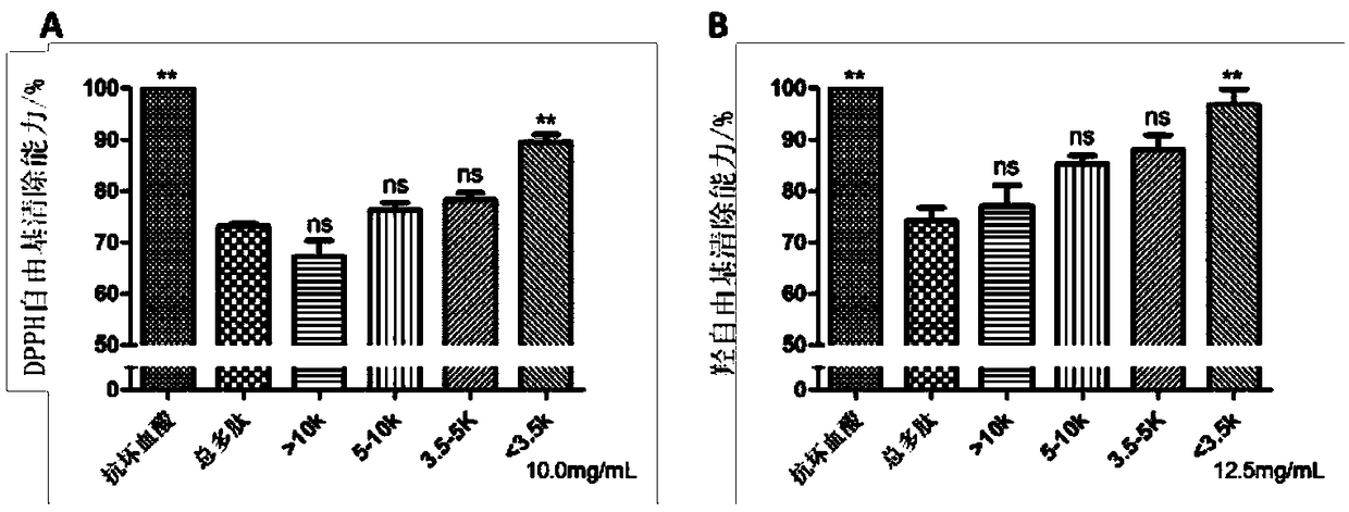 A preparation method of an antioxidant polypeptide of Chlorella vulgaris