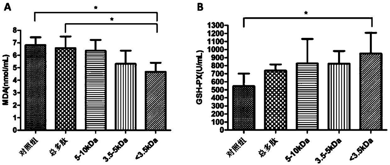 A preparation method of an antioxidant polypeptide of Chlorella vulgaris