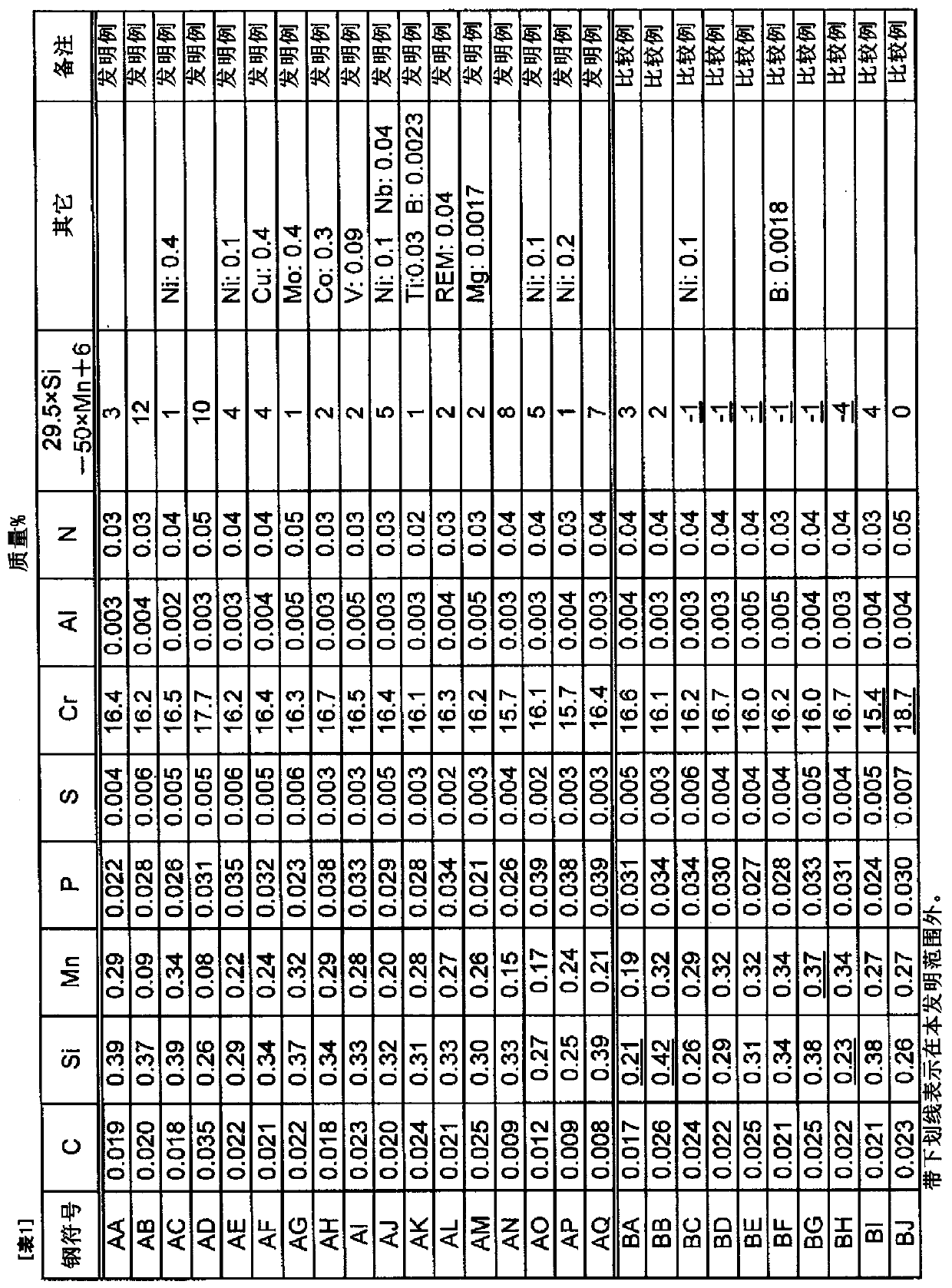 Ferritic stainless steel and manufacturing method thereof