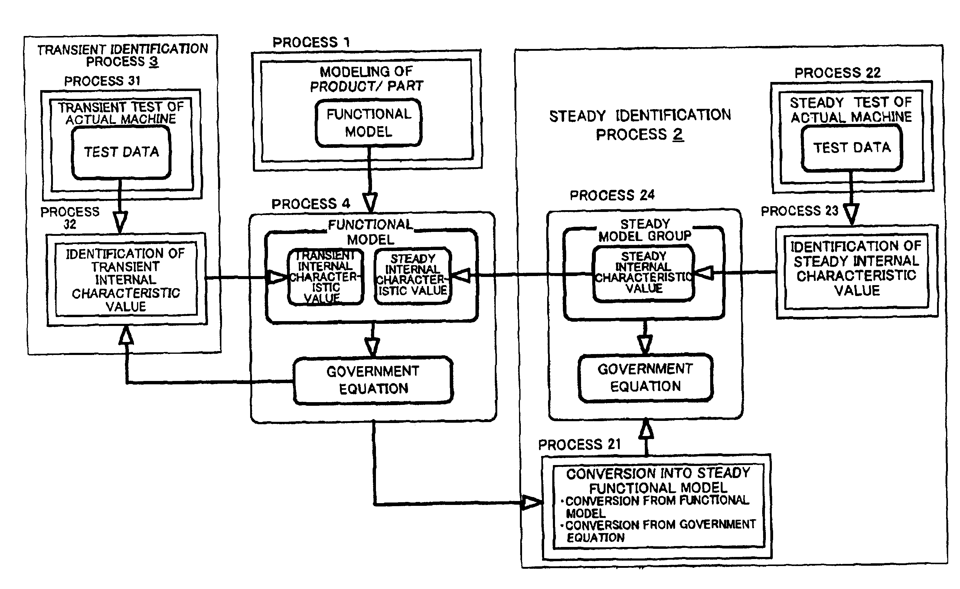 Method and apparatus for identifying characteristic value