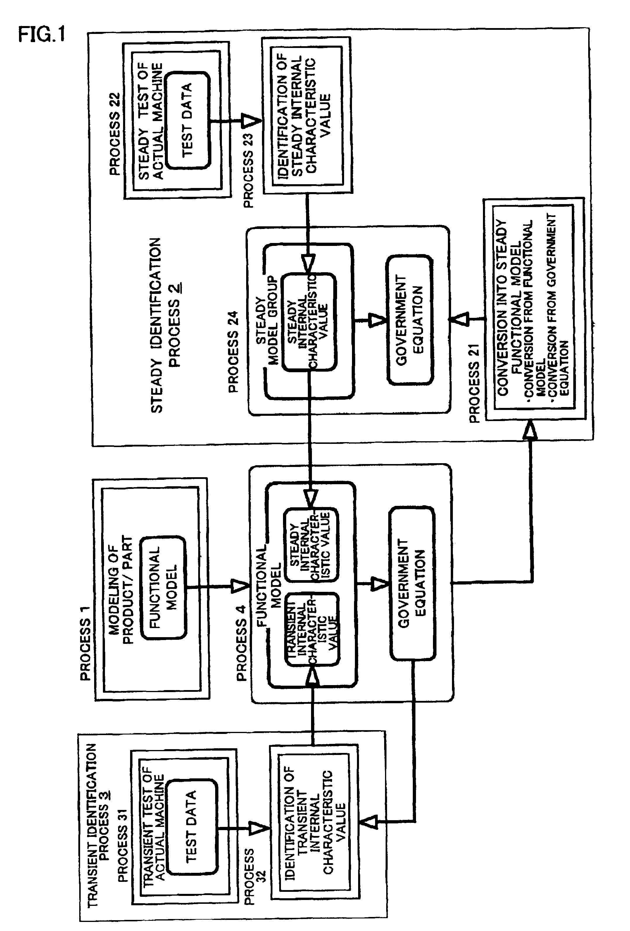 Method and apparatus for identifying characteristic value