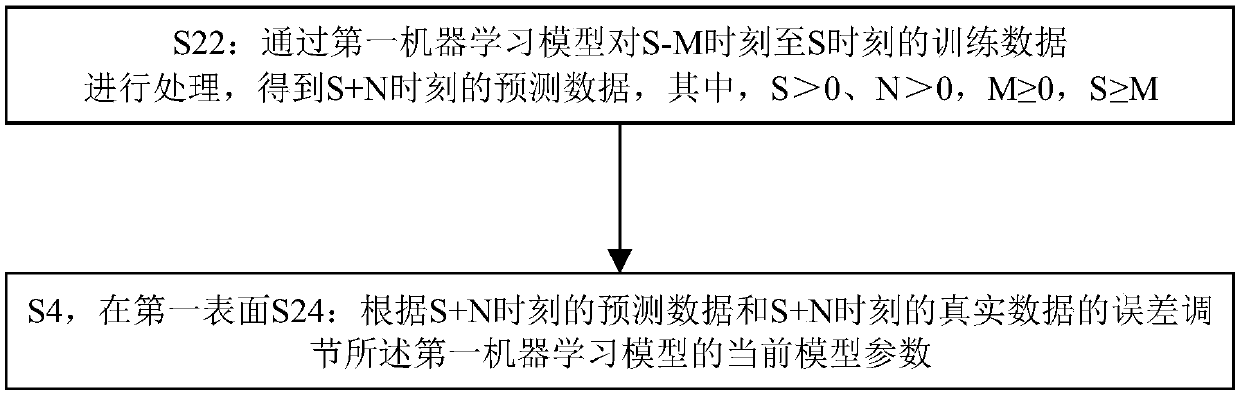 Training method of machine learning model, exception prediction method and related devices