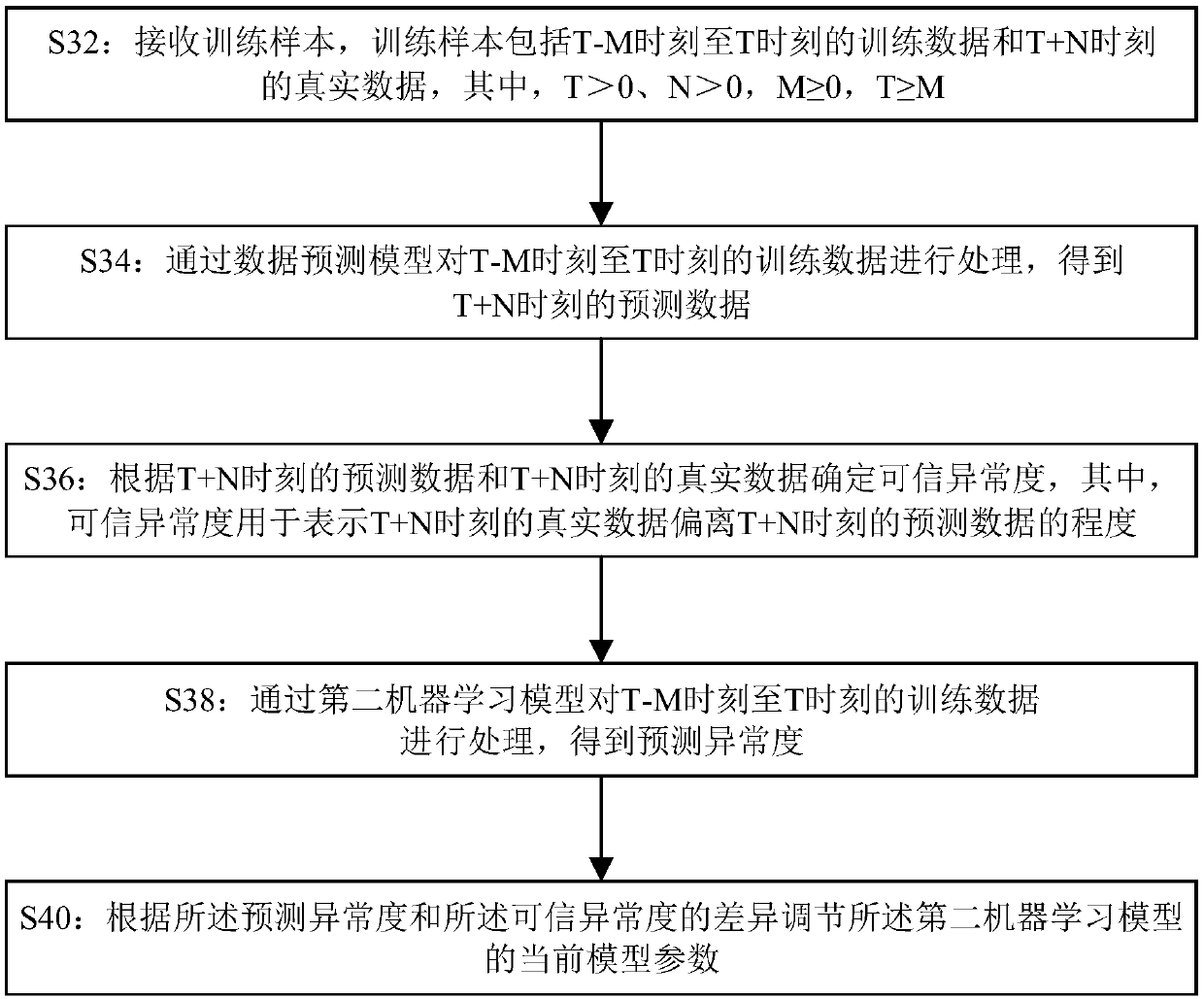 Training method of machine learning model, exception prediction method and related devices