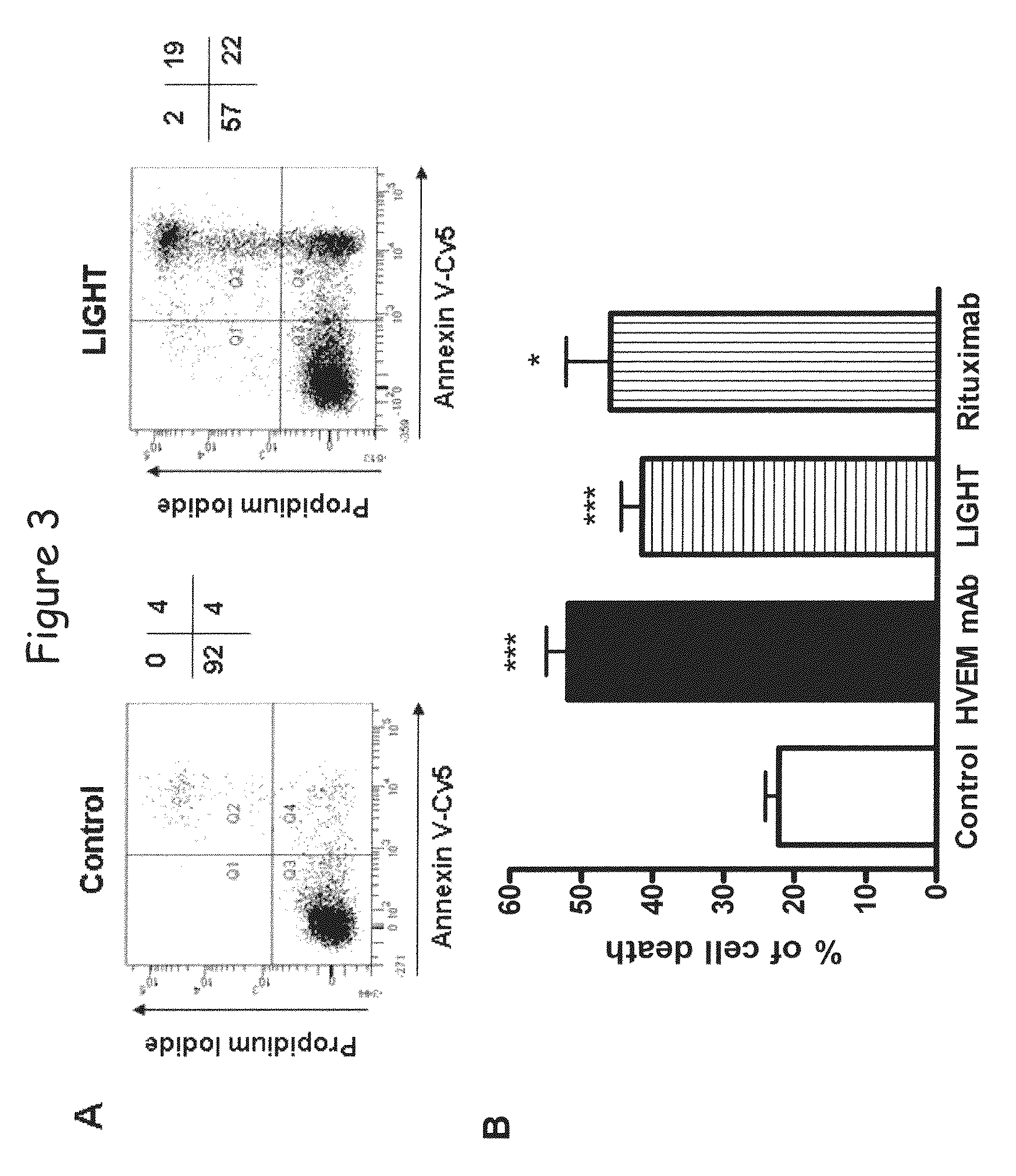 Ligands of HVEM for treating hematologic malignancies