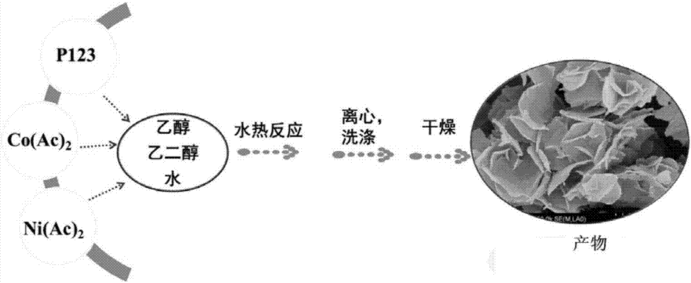 Ultrathin Ni-Co stratified-structure hydroxide as well as preparation method and application thereof