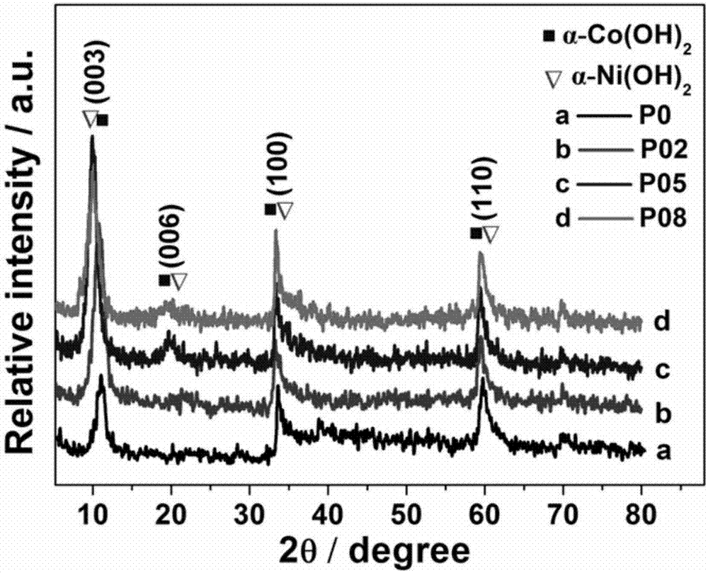 Ultrathin Ni-Co stratified-structure hydroxide as well as preparation method and application thereof