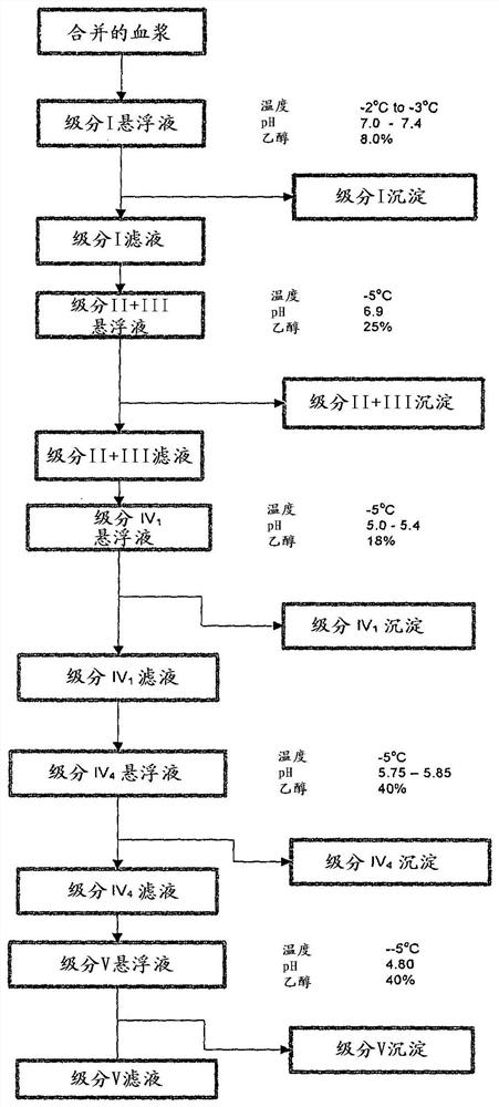 Method of purifying proteins