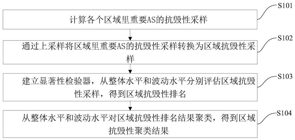 Region-level network survivability difference assessment method and device based on topology analysis