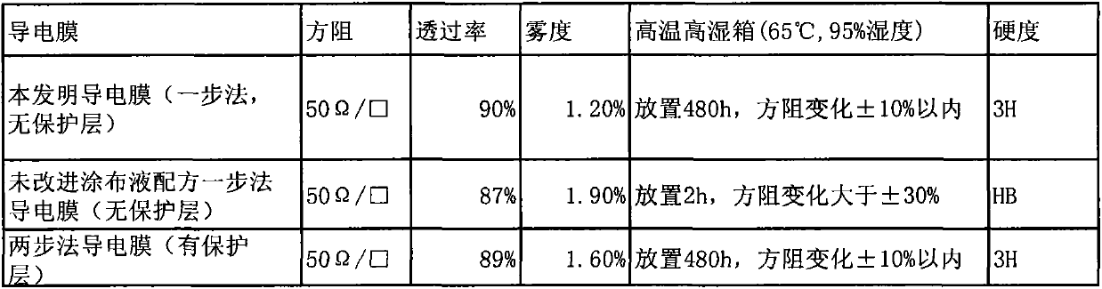 Manufacturing method for nanometal transparent conductive film