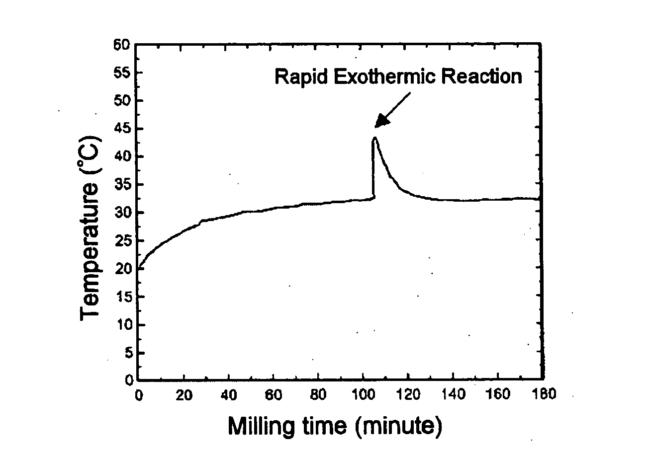 Method of fabricating ultra-fine cermet alloys with homogeous solid grain structure