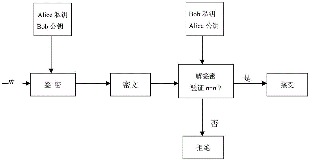 Oval curve mixing signcryption method based on certificateless effect