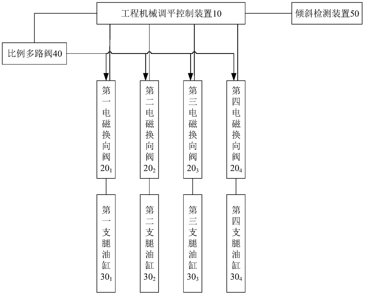 Construction machinery leveling control device, system, method and construction machinery