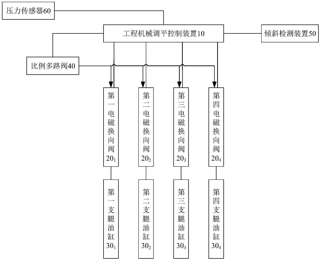 Construction machinery leveling control device, system, method and construction machinery