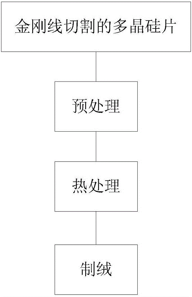 Method of etching polycrystalline silicon sheet cut by diamond wire