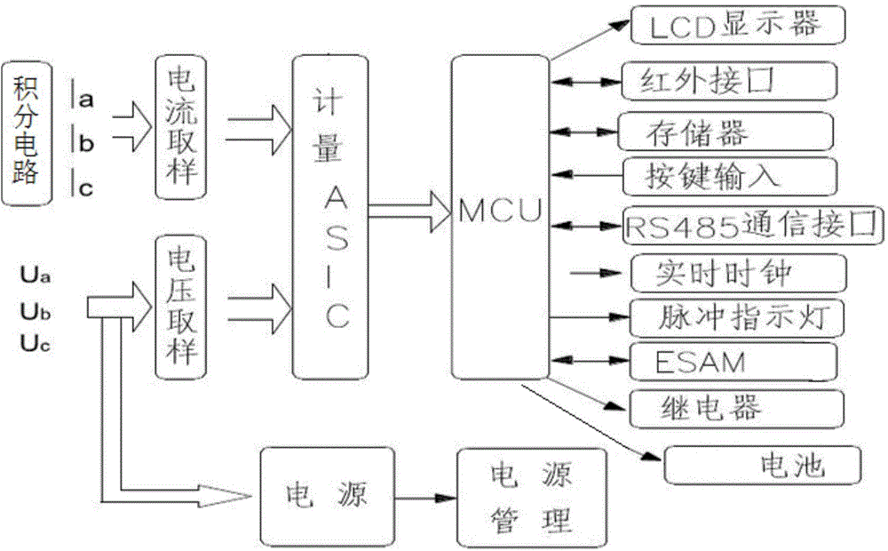 Optical fiber current sensor intelligent electric meter