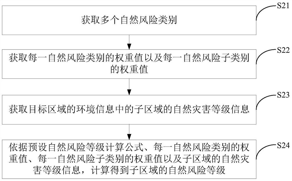 Method for determining architecture parameters of gas field gathering and transportation system and related device