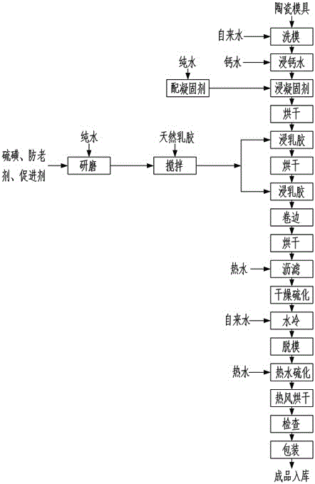 Production method of latex gloves