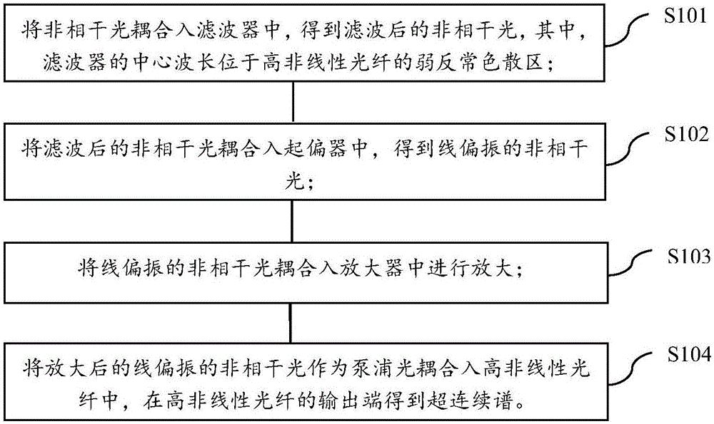 Method for producing super-continuum spectrum under incoherent light pump in optical fiber