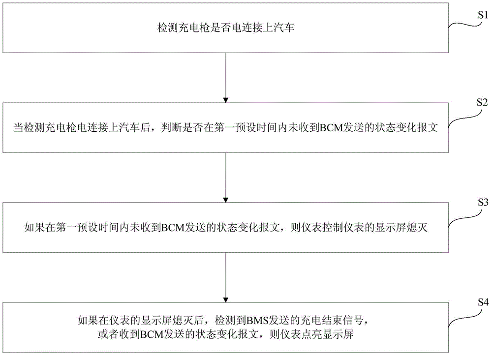 Automobile, and instrument charging display screen control method and device thereof