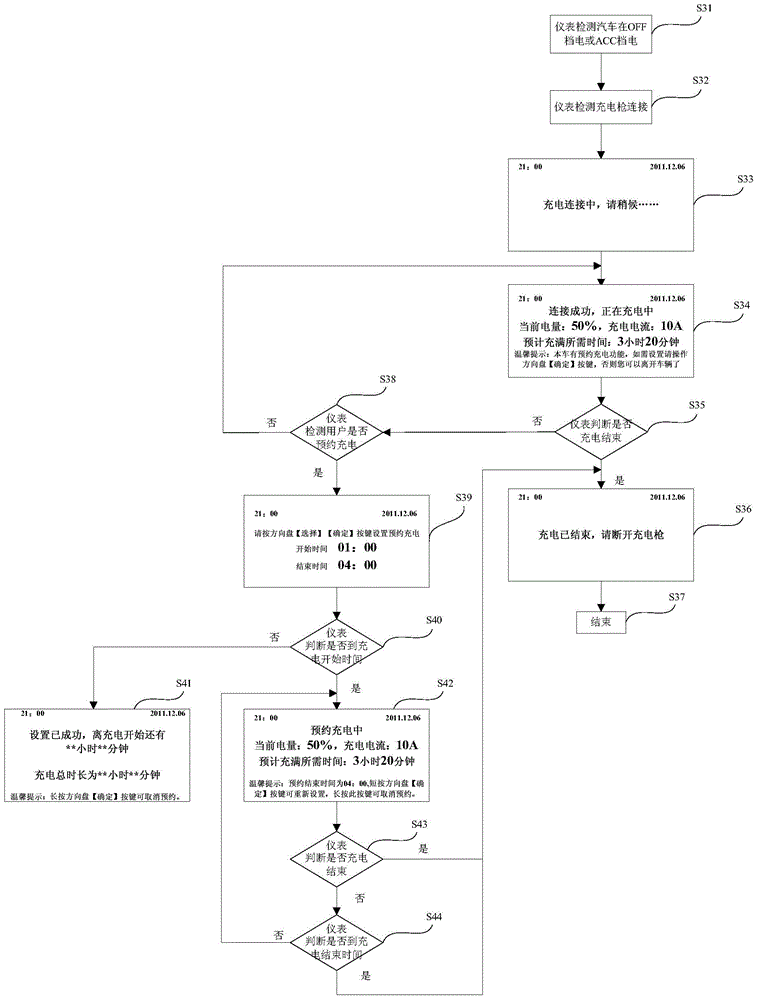 Automobile, and instrument charging display screen control method and device thereof