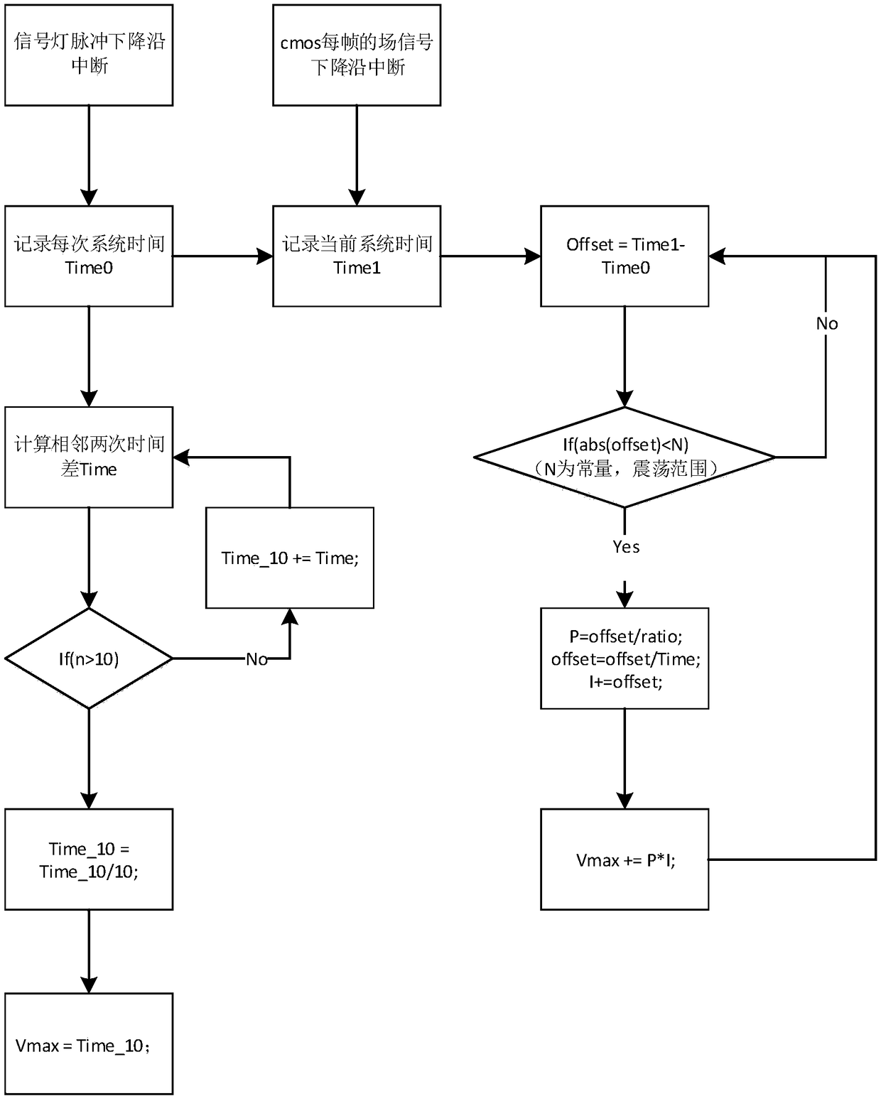 Cmos sensor exposure and signal lamp synchronization method and device