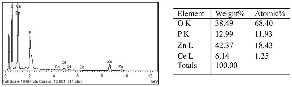 Cerium-doped zinc phosphate material, preparation method thereof, anti-corrosion coating containing same