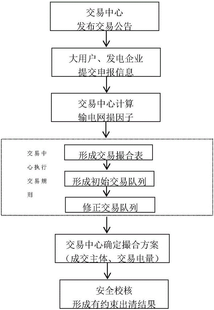 Direct trading method considering influence factors of grid losses for cross-district and cross-province power users