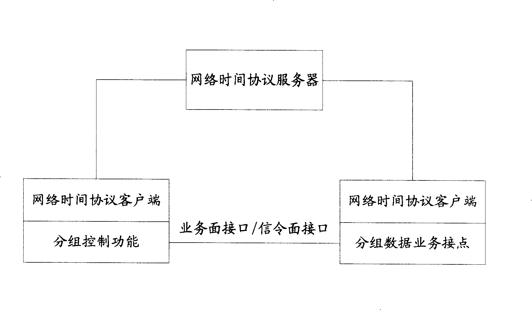 Method and system for implementation of time auto synchronization