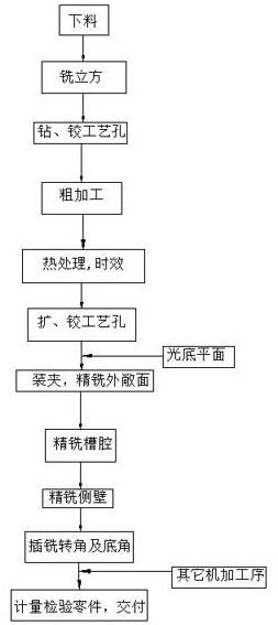 A Milling Technology of ld5-cs Free Forging Closed Angle Deep Cavity Structural Parts