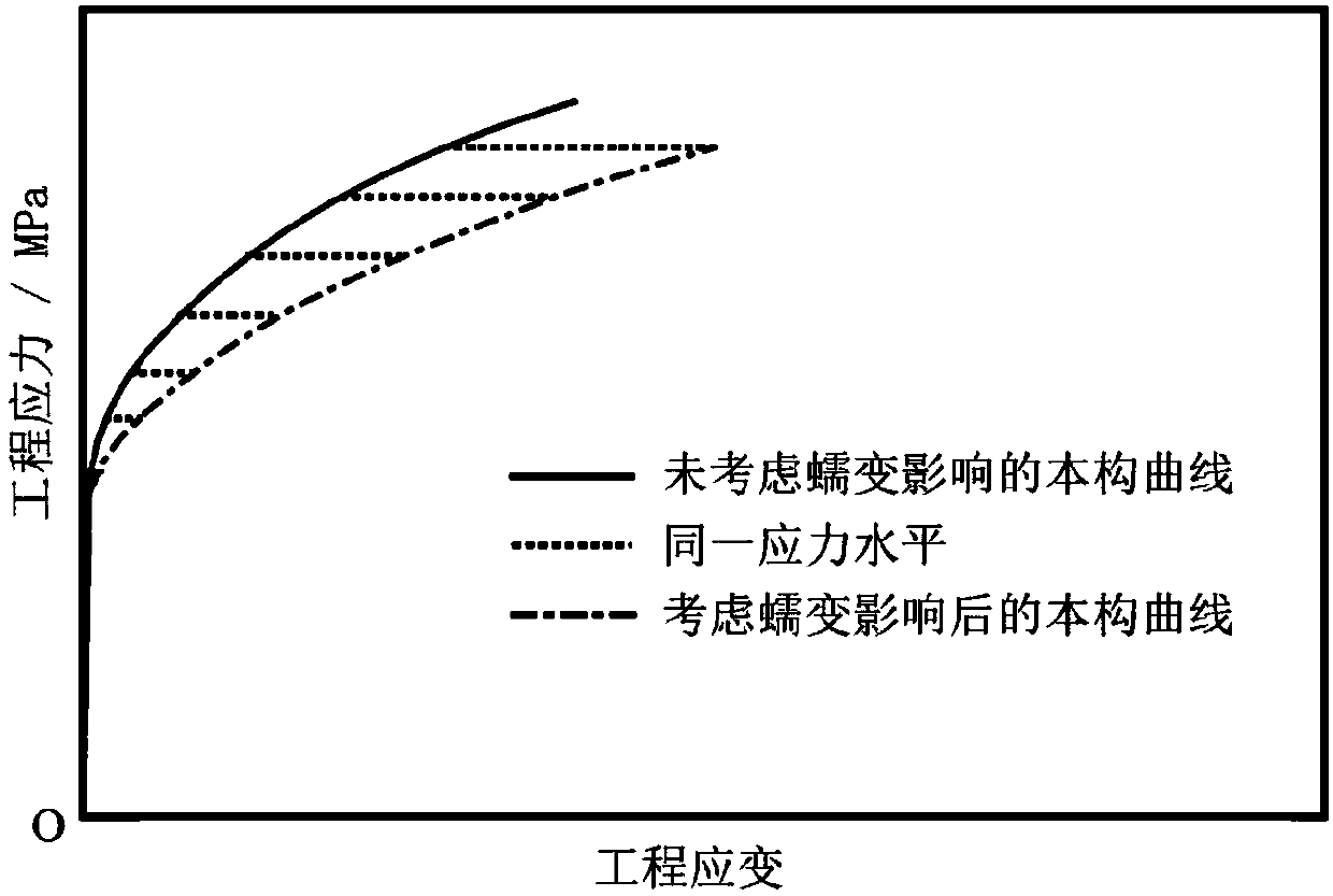 Obtaining method of austenite stainless steel constitutive curve considering room temperature creeping