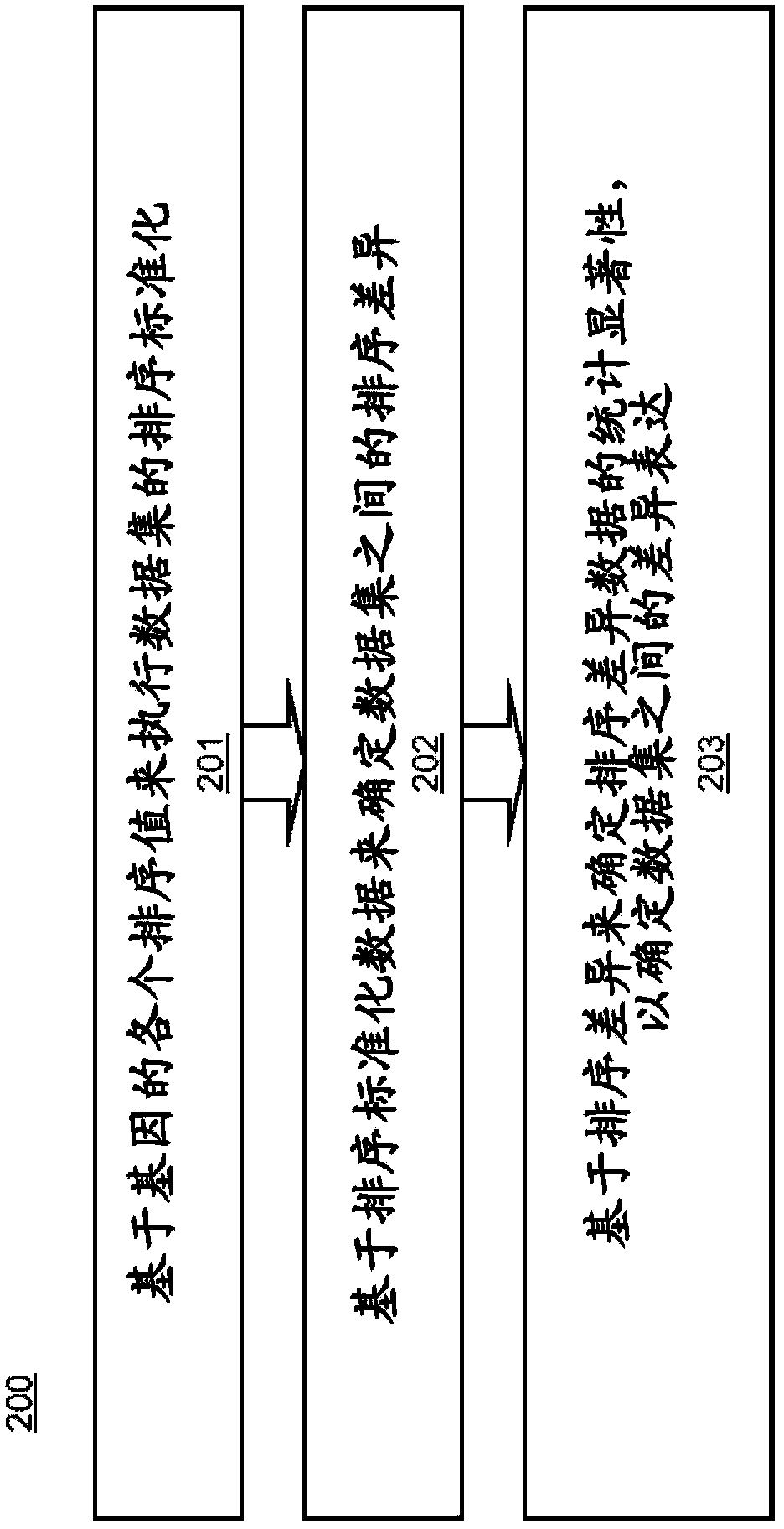 Computer-implemented method and computer system for rank normalization for differential expression analysis of transcriptome sequencing data