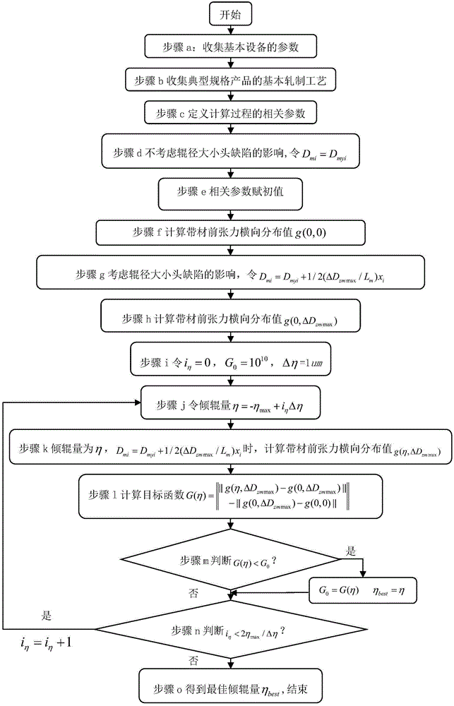 A treatment method suitable for roll taper defects of four-high rolling mill