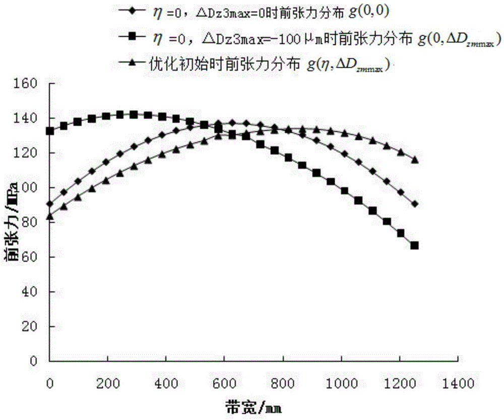 A treatment method suitable for roll taper defects of four-high rolling mill