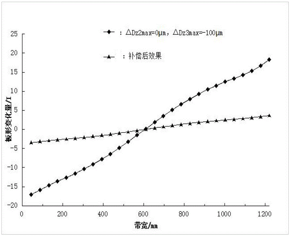 A treatment method suitable for roll taper defects of four-high rolling mill