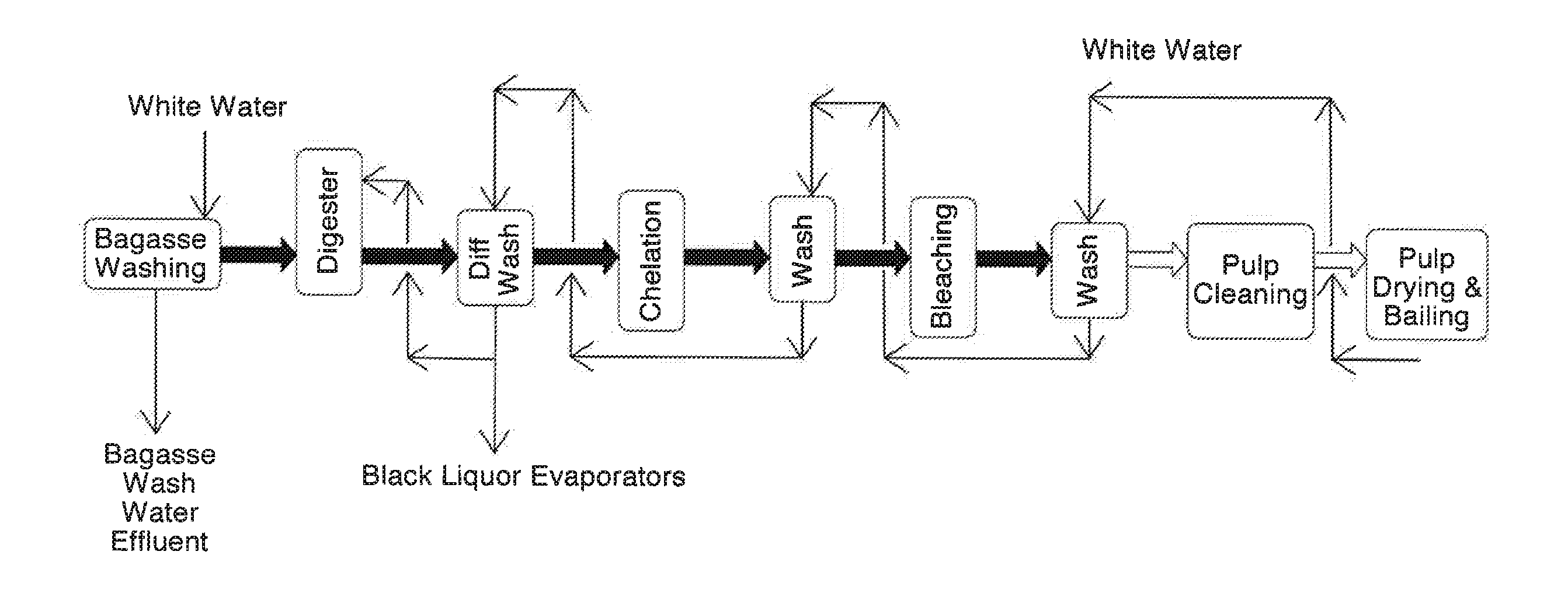 Pulping processes