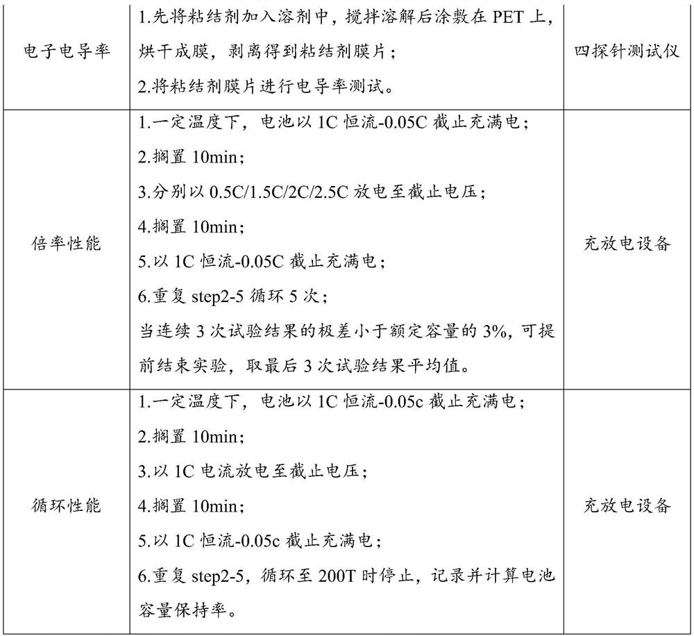 Preparation method and application of binder capable of improving rate capability of battery